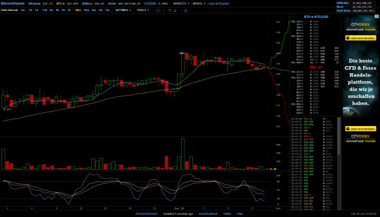 Le cours du Bitcoin sur BitcoinWisdom